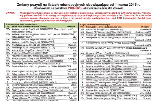 Co nowego w wykazie leków refundowanych od 1 marca