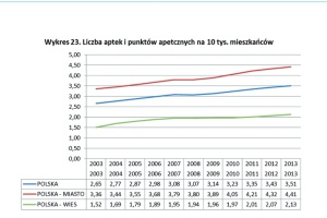 Raport: na polskich wsiach jest za mało aptek
