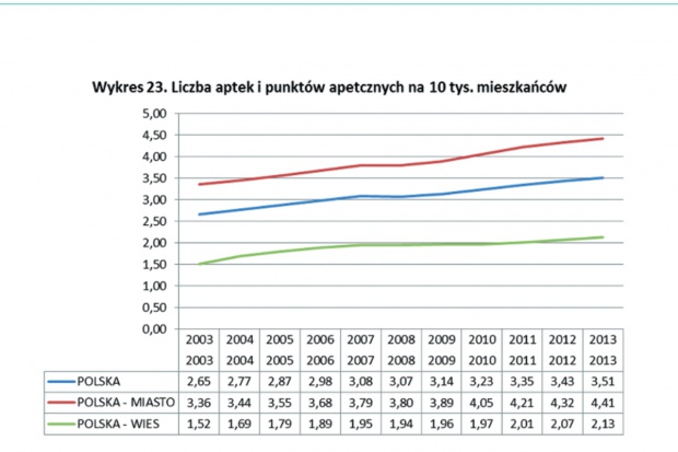 Wykres pokazuje różnice liczby aptek w miastach i wsi w Polsce Raport: na polskich wsiach jest za mało aptek