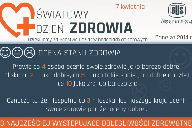 Badanie GUS wykonane w związku z obchodami ŚDZ 2016 GUS: Co Polaków boli najbardziej?
