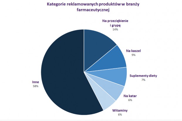 Najczęściej reklamowaną kategorią produktową z branży farmaceutycznej są preparaty na przeziębienie i grypę oraz na kaszel (fot. IMM) W listopadzie pharma wydała 473,4 mln zł na reklamę