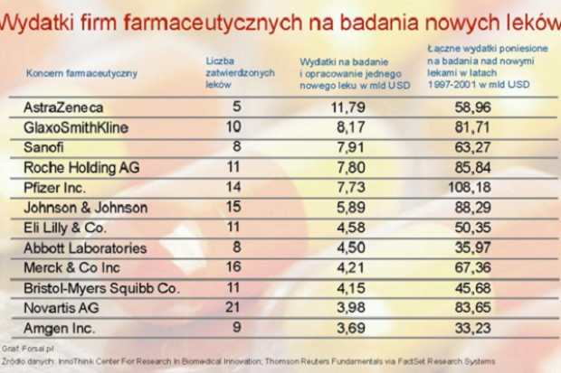 Szacuje się, że na wprowadzenie jednego nowego leku statystycznie potrzebne są nakłady rzędu 1-1,5 mld dolarów (fot. Forsal.pl) Ambitne plany, symboliczne kwoty do wydania