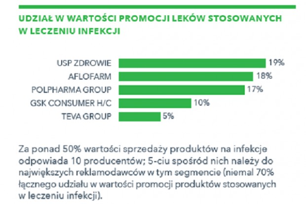 Promocja produktów na infekcje jest z sezonu na sezon coraz bardziej intensywna (fot. IQVIA) IQVIA zbadała sezon infekcyjny w 2018 roku