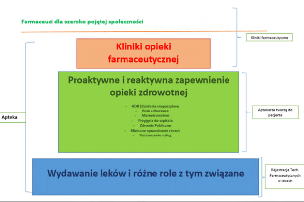 ZZPF zależy na tym, aby farmaceuta, wspierał działania na rzecz poprawy zdrowia populacyjnego w odgórnie zaplanowanym programie propacjenckim (fot. archiwum) ZZPF postuluje powstanie klinik opieki farmaceutycznej
