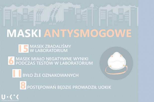 Zakwestionowano 6 masek (4 nie spełniły jednego parametru, a 2 – aż dwóch) - fot. archiwum UOKiK przyjrzał się maskom antysmogowym. Wyniki nie są dobre