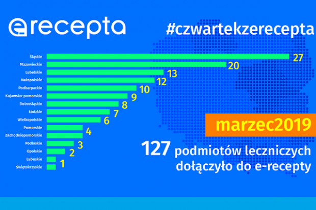 Jak przebiega wdrażanie e-recepty - informuje CSIOZ i NFz (fot. archiwum) CSIZO: 536 tys. e-recept w 196 miastach dla 106 tys. pacjentów