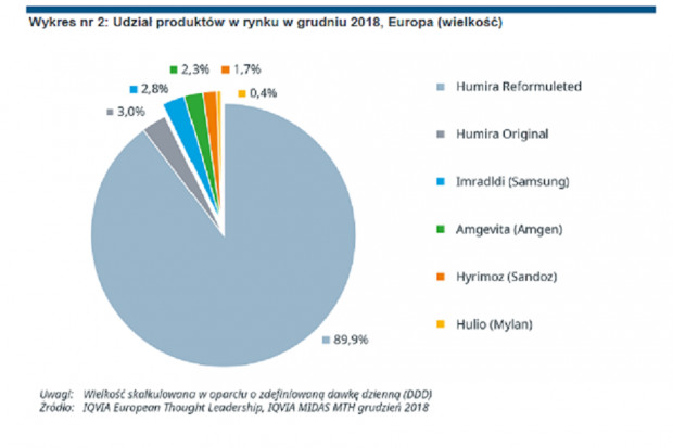 W Europie mija 6 miesięcy od wprowadzenia 4 leków biopodobnych Humiry (adalimumab). Jak reagują rynki? (fot. IQVIA) Jak reagują rynki po wprowadzeniu biopodobnego adalimumabu?