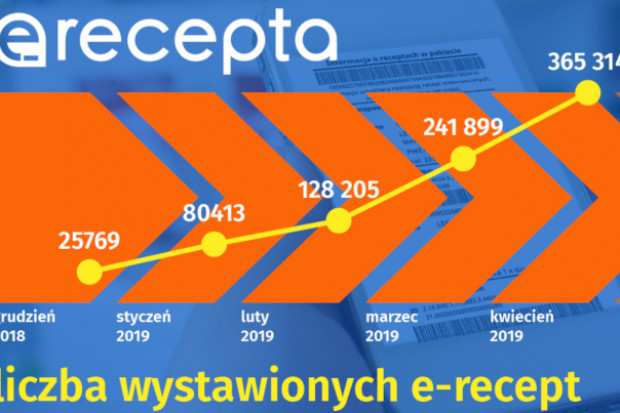 Receptę w postaci elektronicznej można zrealizować w każdej aptece w Polsce od 1 stycznia 2019 r. (Fot. CSIOZ) CSIOZ: ponad milion wystawionych e-recept