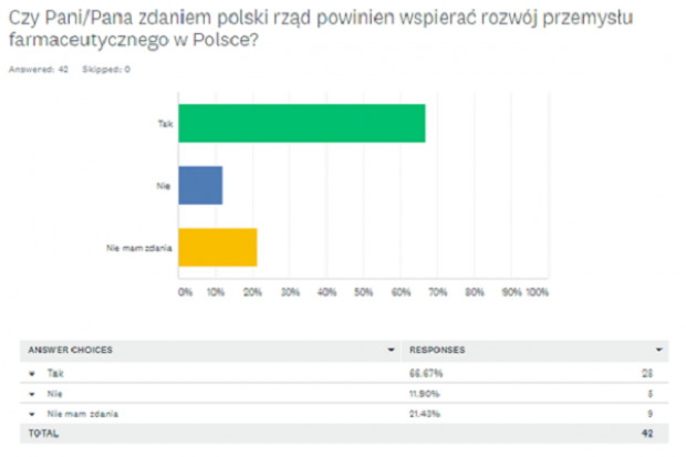 PZPPF postanowił przeprowadzić badania ankietowe (fot. PZPPF) PZPPF: jakość polskich leków nie budzi wątpliwości