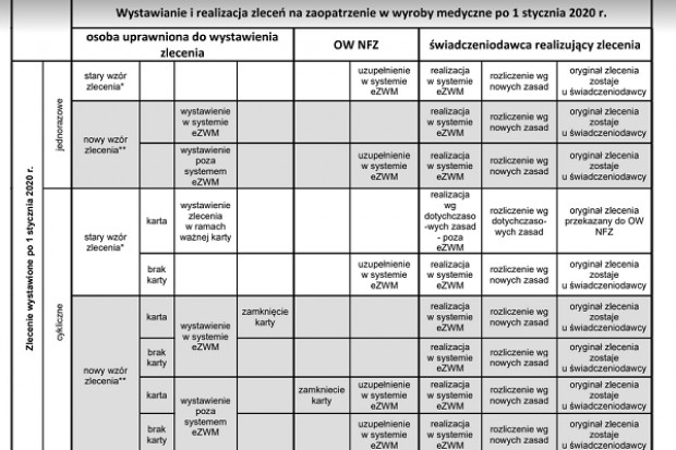 Zgodnie z komunikatem Ministerstwa Zdrowia z 11 grudnia 2019 r. Fundusz Zdrowia będzie honorował zlecenia wystawione po 1 stycznia 2020 r. zarówno na starych i nowych wzorach (fot. archiwum) O sposobie wystawienia i realizacji zleceń po 1 stycznia 2020 decyduje pacjent