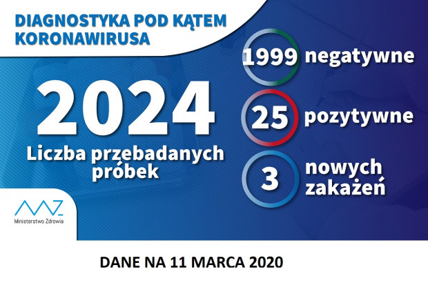Nowa statystyka dotycząca zakażań (fot. MZ) 25 pozytywnych wyników przebadanych próbek