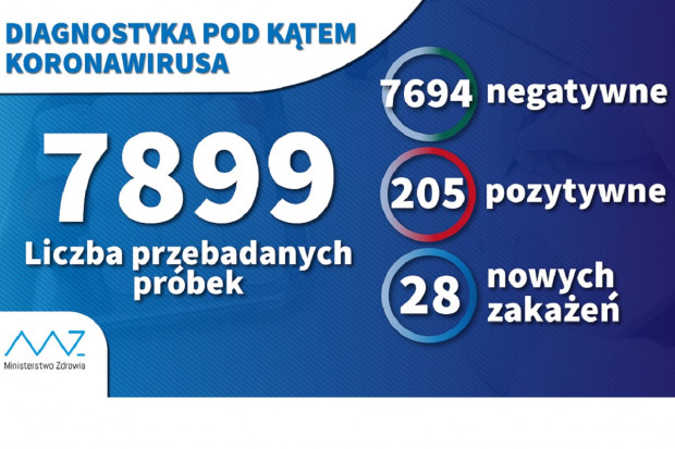 W sumie liczba osób zakażonych koronawirusem w Polsce to 205 osób (fot. archiwum) 1200 testów w ciągu doby. Łącznie wykonano 7899 próbek