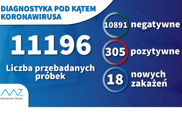 Koronawirus w liczbach (fot. MZ) MZ: w ciągu doby wykonano ponad 1,6 tys. testów