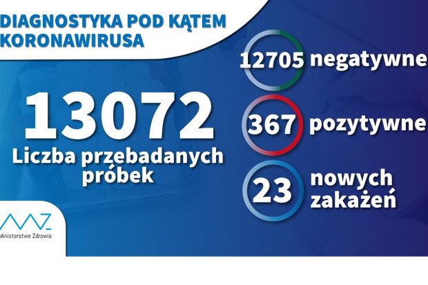 Nowe dane dot. koronawirusa (fot. archiwum) MZ: W ciągu doby wykonano ponad 1,8 tys. testów na koronawirusa
