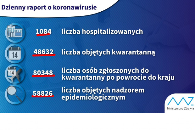 Nowa statystyka dotycząca zakażań (fot. MZ) MZ: 1084 osoby hospitalizowane pod kątem koronawirusa