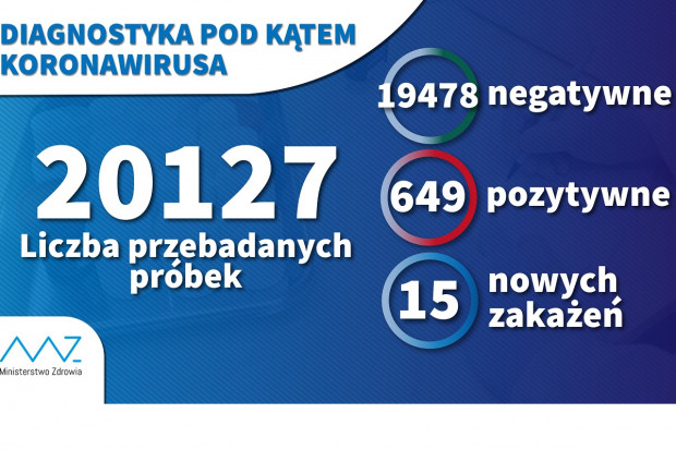 Od początku wybuchu epidemii w Polsce, wykonano pod katem obecności koronawirusa 20 127 testów (fot. MZ) Na ponad 20 tys. testów, 649 próbek dało pozytywny wynik