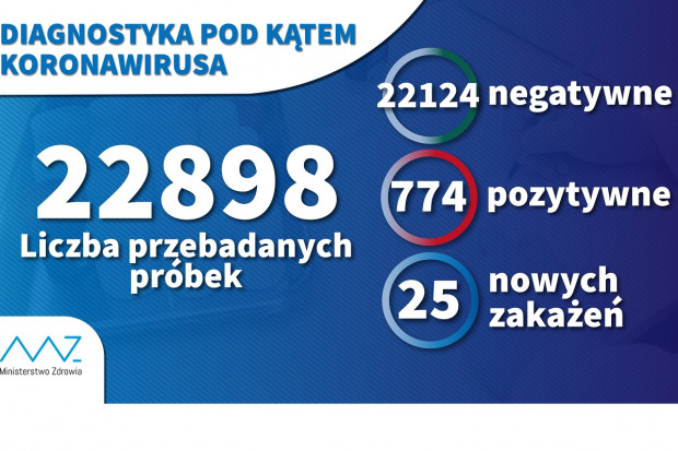 Nowa statystyka dotycząca zakażań (fot. MZ) 2,8 tys. testów przez dobę, w sumie 22,9 tys. w czasie epidemii