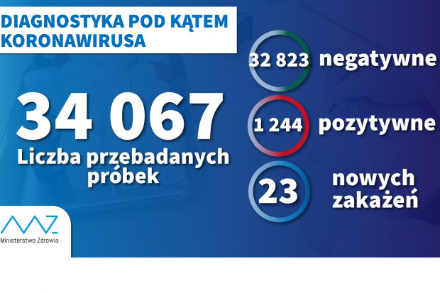 Zakażenia w liczbach (fot. archiwum) MZ: wzrost liczby wykonywanych testów