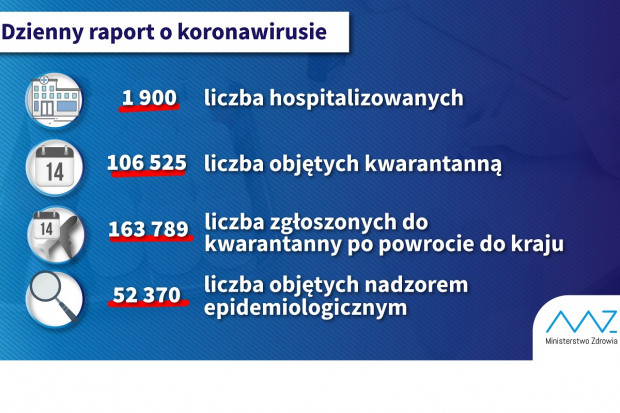 Najnowsze dane reosrtu zdrowia ws. koronawirusa (fot. archiwum) COVID-19: blisko 2 tysiące hospitalizowanych pacjentów