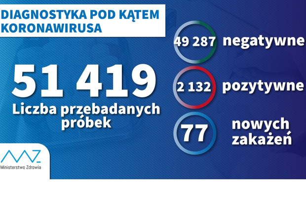 Nowe dane dotyczące liczby wykonanych testów (fot. archiwum) MZ: 4,8 tys. testów wykonanych w ciągu doby