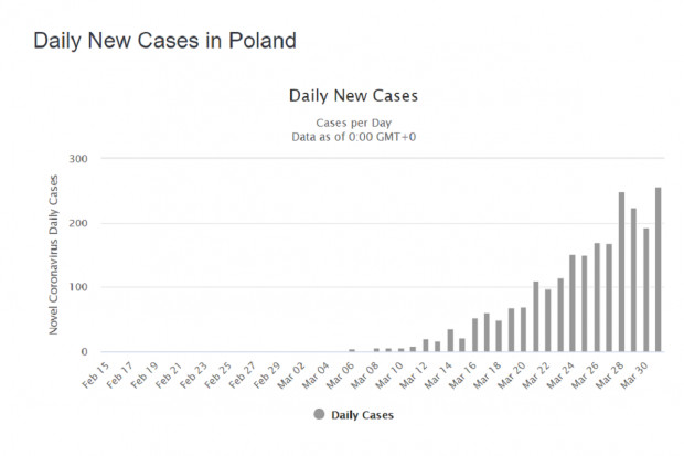 Dane dla Polski (fot. worldometers.info) Polska: tendencja zwyżkowa, jeśli chodzi o zachorowania