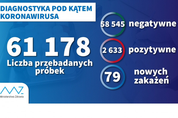 Nowa statystyka dotycząca badań diagnstycznych (fot. MZ) MZ: 5,3 tys. testów w ciągu doby