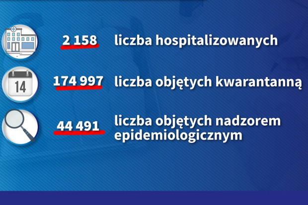 Dane liczbowe dotyczące koronawirusa (fot. MZ) MZ raportuje: blisko 175 tys. objetych kwarantanną