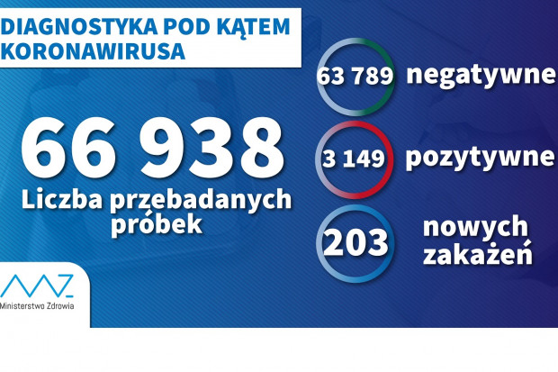 Dane liczbowe dotyczące koronawirusa (fot. MZ) W ciągu doby wykonano ponad 5,7 tys. testów