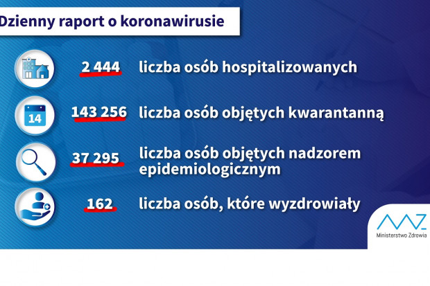 Nowa statystyka dotycząca zakażań (fot. MZ) MZ: 162 osoby wyzdrowiały, ponad 143 tys. objęte kwarantanną