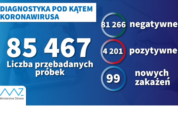 Nowa statystyka dotycząca zakażań (fot. MZ) MZ: wykonano 85,5 tys. testów na obecność koronawirusa