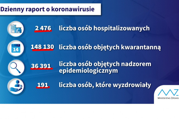Nowa statystyka dotycząca zakażań (fot. MZ) Raport MZ: 191 osób wyzdrowiało. Blisko 2,5 tys. w szpitalach
