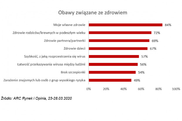 Przy dłużej trwającej i bardziej restrykcyjnej izolacji, będzie ona też trudniejsza do zniesienia i bardziej uciążliwa. Długotrwałe odosobnienie będzie miało istotny wpływ na stan psychiczny społeczeństwa (fot. ARC Rynek i Opinia) COVID-19. Badanie: czego najbardziej się boimy?