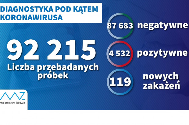 Nowa statystyka dotycząca wykonanych testów diagnostycznych (fot. MZ) MZ: ponad 6,7 tys. testów w ciągu doby