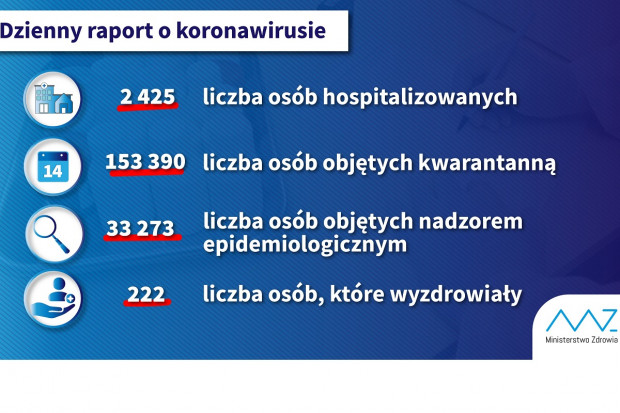 Nowa statystyka dotycząca osób objetych kwarantanną i hospitalizowanych (fot. MZ) MZ i COVID-19: mamy 222 osoby, które wróciły do zdrowia