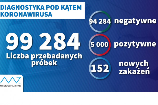 Nowa statystyka dotycząca wykonanych testów diagnostycznych (fot. MZ) COVID-19. MZ: ponad 7 tys. testów w ciągu doby