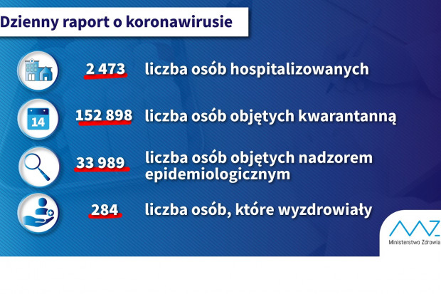 Nowa statystyka dotycząca osób objetych kwarantanną i hospitalizowanych (fot. MZ) MZ: mamy już 284 ozdrowieńców