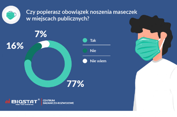 O ile jeszcze kilkanaście dni temu osoby w maseczkach spotykano raczej sporadycznie, o tyle teraz wysoki jest zarówno poziom zrozumienia dla tego zachowania (fot. BioStat) Nakaz noszenia maseczek: 77 proc. ankietowanych go popiera