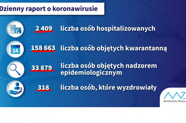 Nowa statystyka dotycząca osób objetych kwarantanną i hospitalizowanych (fot. MZ) COVID-19: już 318 osób wróciło do zdrowia
