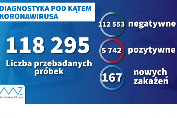 Nowa statystyka dotycząca wykonanych testów diagnostycznych (fot. MZ) MZ: 10,6 tys. testów wykonanych w ciagu doby