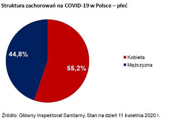 Struktura zachorowań wg płci (fot. GIS) GIS: 55,2 proc. chorych na COVID-19 to kobiety