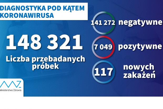Nowa statystyka dotycząca wykonanych testów diagnostycznych (fot. MZ) MZ: 4,6 tys. testów w ciągu doby