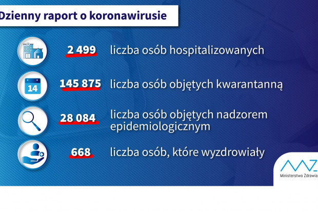Nowa statystyka dotycząca osób objetych kwarantanną i hospitalizowanych (fot. MZ) COVID-19: 668 osób wyzdrowiało, 2,5 tys. w szpitalach