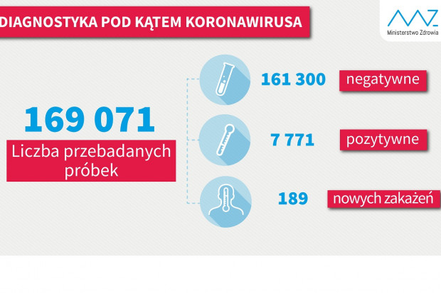 Nowa statystyka dotycząca wykonanych testów diagnostycznych (fot. MZ) MZ: ponad 12,5 tys. testów wykonanych w ciągu doby