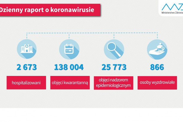 Nowa statystyka dotycząca osób objetych kwarantanną i hospitalizowanych (fot. MZ) COVID-19. Osoby ozdrowiałe: 866