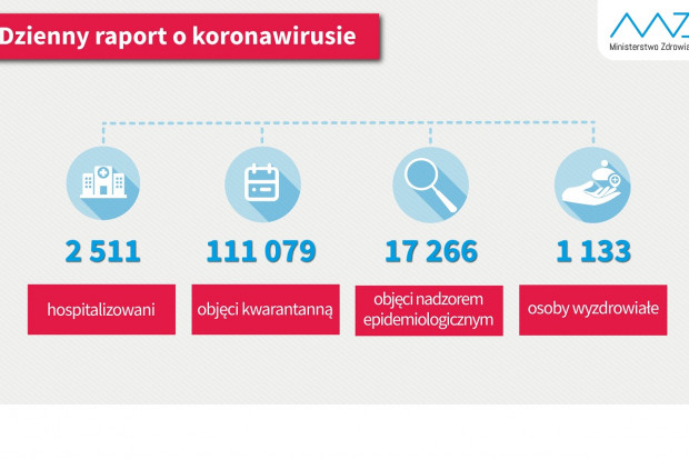 Nowa statystyka dotycząca osób objetych kwarantanną i hospitalizowanych (fot. MZ) COVID-19. 1133 osoby wróciły do zdrowia