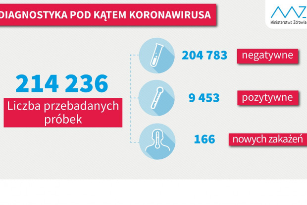 Nowa statystyka dotycząca wykonanych testów diagnostycznych (fot. MZ) MZ: 9,9 tys. testów w ciągu doby