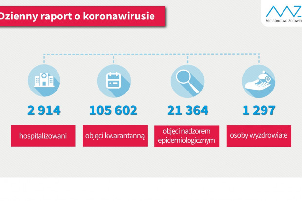 Mamy 1297 ozdrowieńców z COVID-19