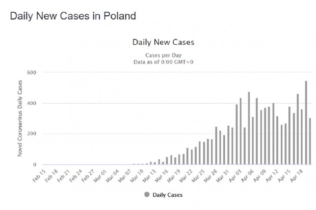 Zwiększa się liczba osób, które zostały wyleczone z COVID-19 (fot. worldometers.info) Polska: liczba zakażeń koronawirusem w statystykach