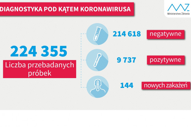 Nowa statystyka dotycząca wykonanych testów diagnostycznych (fot. MZ) MZ: 10,1 tys. testów w ciągu doby