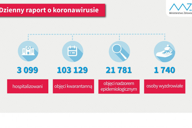 Nowa statystyka dotycząca osób objetych kwarantanną i hospitalizowanych (fot. MZ) COVID-19: 1740 ozdrowieńców, 4 tys. hospitalizacji